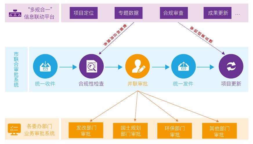 在项目审批过程中,通过将多规合一信息联动平台,市建设项目联合审批