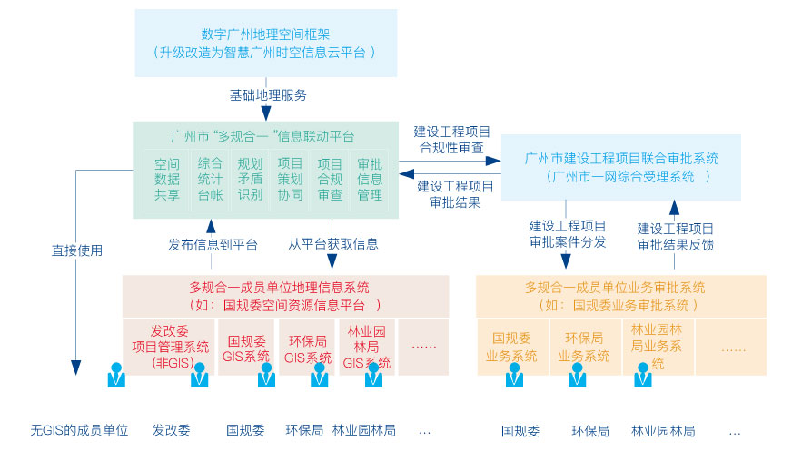 建设综合服务框架,同时,根据多规合一信息联动平台的应用要求,各部门