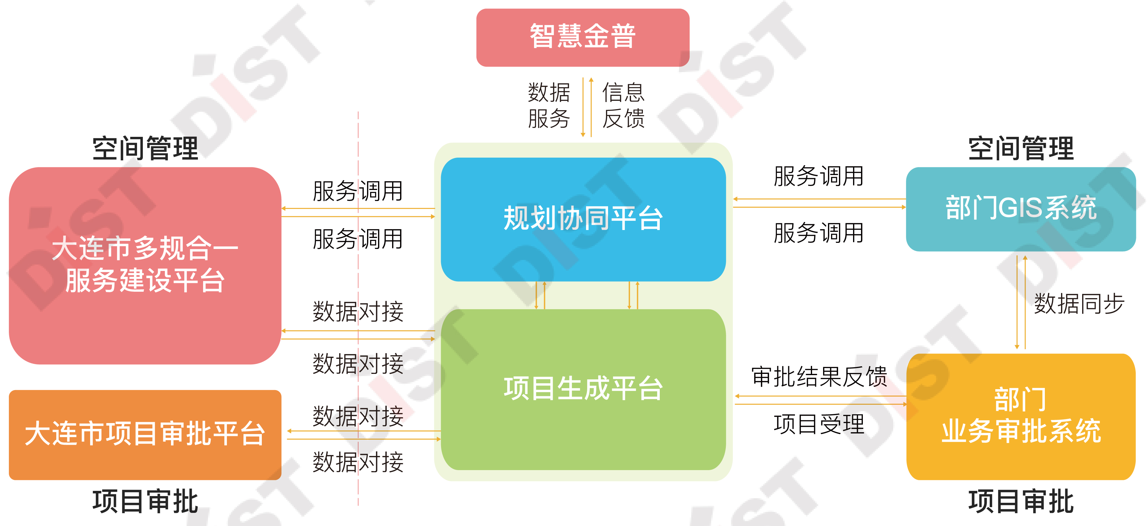 市,区二级联动机制成效金普新区多规合一服务建设平台通过统筹各类